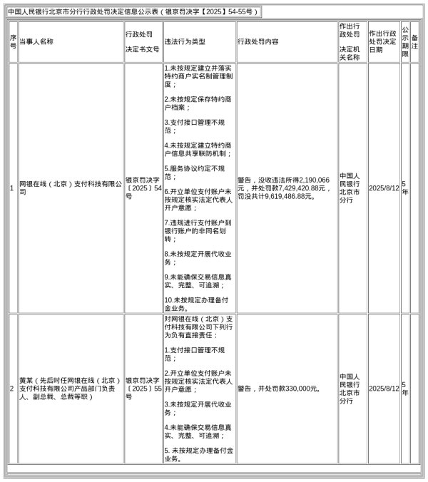 老牌配资平台论坛 网银在线（北京）支付被罚没共计约962万，责任人被警告并罚款33万