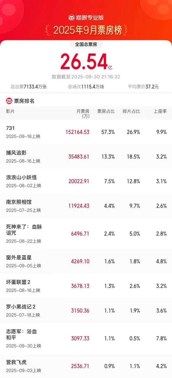 低息配资 《731》成中国影史9月票房冠军