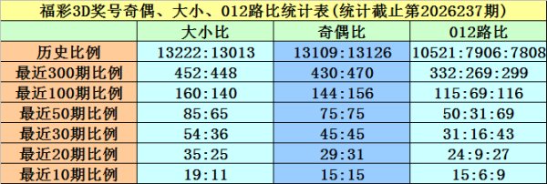 查查配配资 238期黄欢福彩3D预测奖号：组六6码